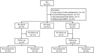 Progression of radiographic fibrosis in rheumatoid arthritis-associated interstitial lung disease